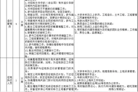 国企！昆明城投公司2021年招聘30人图片