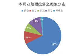 半年报抢先看 | 119家公司上半年业绩翻倍，这7家预增超10倍图片