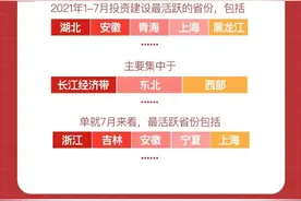 来了！这个一线城市，道路建设最活跃！重要指数出炉，你的家乡上榜了吗→图片