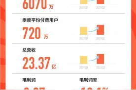 斗鱼2021年第二季度营收达23.37亿元，环比增长8.6%图片