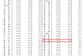 7月房价“领跌”全国
湖南岳阳出台“限跌令”，房价最多跌15%图片