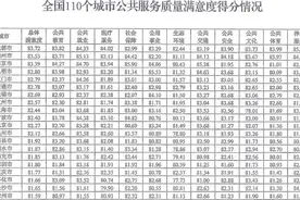 全国公共服务质量满意度，成都第一图片