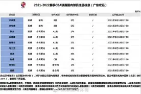 广东宏远公示10人注册信息 5人迎合同年赵睿在列图片