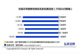 教培从业者现状如何？报告：一半处离职待业状态图片
