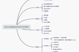 新型主流媒体建设成效评价体系研究图片