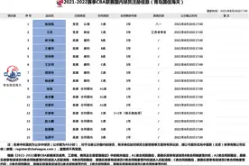 官方：青岛男篮完成15人注册，王睿泽、王庆明等6人续约图片