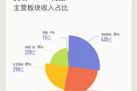 腾讯二季度大赚340亿元！首度回应税收优惠取消传闻，强调不赚低龄儿童的钱图片