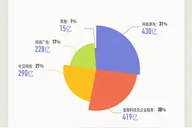腾讯二季度大赚340亿元！首度回应税收优惠取消传闻，强调不赚低龄儿童的钱图片