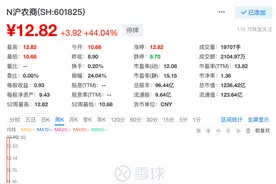 沪农商行上市首日涨44%封板，上半年净利润增长18.2%图片