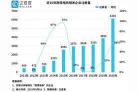 我国共有2.9万家跨境电商企业，今年上半年新增5367家图片