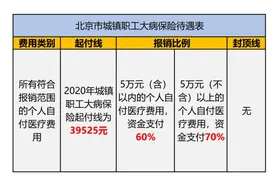 城镇职工大病保障报销范围、报销标准是什么？图片