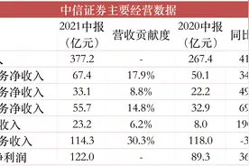 券商“老大哥”中报出炉！中信证券中期净利122亿元同比增37%，自营收入增速为负图片