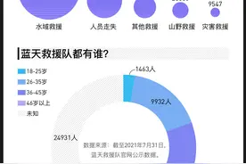 民间救援队生存图景：养活自己才能救人图片