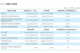 中信证券半年报：经纪和证券投资收入占比过半，已非市值一哥图片