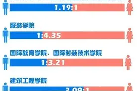 浙江各高校新生数据出炉：男生最少的专业仅有1人图片