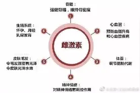补充雌激素会长胖吗？图片