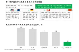 潜在市场6500亿以上但释放空间有限：矿山生态修复难在哪？“十四五”前景如何？图片