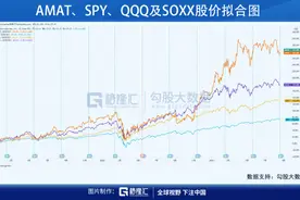财报解剖 | AMAT营收再创新高，净利润翻倍图片