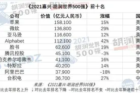 2021胡润世界500强出炉：苹果高居榜首，阿里腾讯名列前十图片