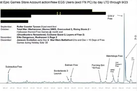 Epic：《GTA V》限免期间吸引了超过700万玩家图片