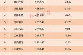 果然“芯片之王”！台积电市值力压腾讯、阿里，登顶亚洲！日赚3亿，全球“芯片荒”助推？图片
