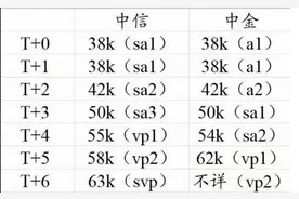 投行开打人才保卫战：你开行业高薪，我有竞业协议图片