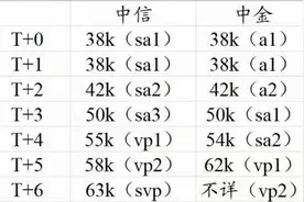 投行开打人才保卫战：你开行业高薪，我有竞业协议图片
