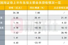资管业收入爆发增超50%，成国海证券上半年第一业务收入来源，85亿定增尚待落地图片