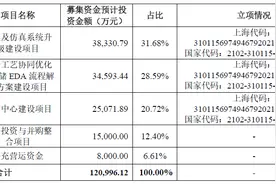 概伦电子科创板IPO背后疑点：实控人在职创业 占比12%募资用于投资和并购图片