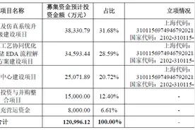 概伦电子科创板IPO背后疑点：实控人在职创业 占比12%募资用于投资和并购图片