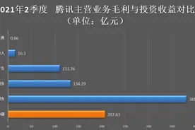 三个月躺赚208亿！腾讯投资图文大盘点 上半年已投192家公司超去年全年图片