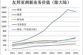 中国保险业路在何方？深度解析中国平安追赶对象——友邦保险图片