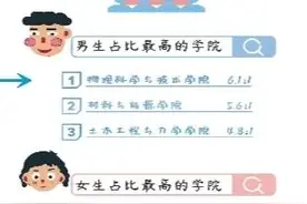 兰大2021本科新生大数据发布 最小15岁 男女比例4:3图片