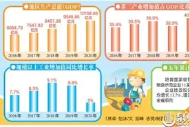 过去五年，泉州经济总量连跨4个千亿大关 昂首入列万亿GDP城市图片