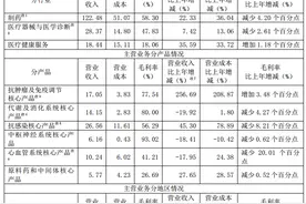 新冠疫苗产品收入超5亿，复星医药上半年赚近25亿，两大主业毛利率却在下滑图片