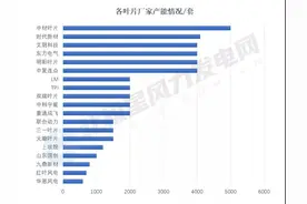 收藏丨中国风电叶片产能、企业竞争格局、原材料价格分析图片