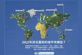 2021年全球最安全城市排名出炉，哥本哈根首次超越东京和新加坡位成为全球最安全城市图片