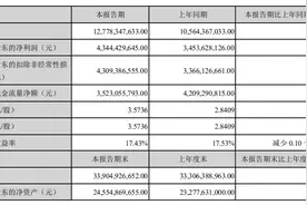 迈瑞医疗上半年净利逾43亿元，体外诊断营收占比约三成图片