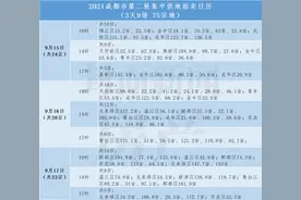 5大视角看成都第二轮集中供地：75块地开拍在即，最全盘点请收藏！|封面天天见图片