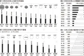 江苏40个县域人口大数据：12县超百万，25县减少图片