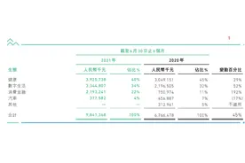 众安在线实现首次承保盈利，消费金融生态保费同比大增192%图片