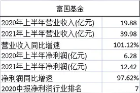 公募基金半年报陆续出炉：富国基金上半年净利12亿暂列第一图片