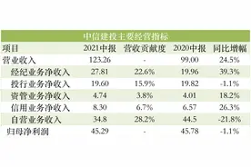 自营拖累、公募萎靡，中信建投上半年净利“失速”掉队头部券商阵营图片