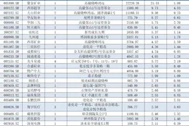 27只个股获买逾2亿，高毅资产出手最豪爽，私募“新宠”大曝光图片