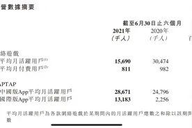 心动公司上半年首亏3.25亿 背后TapTap海外版MAU增长近5倍图片