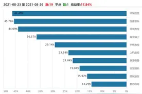 4天涨近18%！华东数控收获五连板！万亿赛道“工业母机”忽然成新风口，哪些基金可以布局？图片