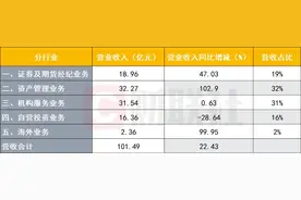 “财富三剑客”今日亮成色！兴业证券上半年净利高增长51%，“财富管理和大机构”双轮驱动战略显效图片