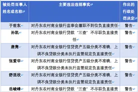 因违法向某公司投资等六宗罪，辽宁丹东农商行被罚180万元图片