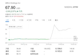 与亚马逊联合推出分期付款服务“美版花呗”Affirm盘后大涨逾35%图片