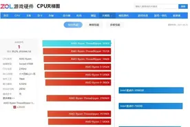 现在的高性能CPU是5年前i7-7700K的8倍图片